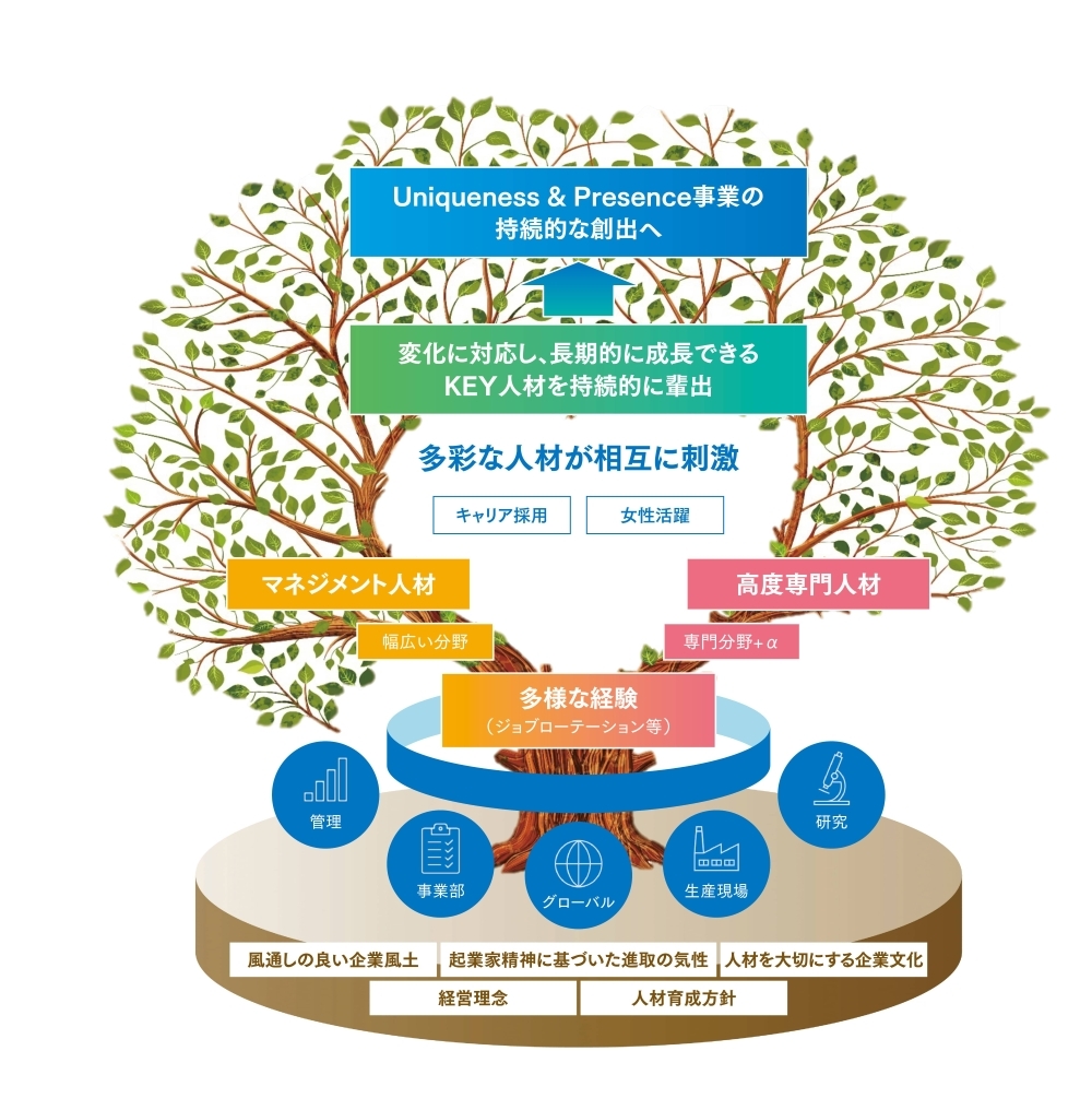 図：人材戦略の全体像を示す概念図。